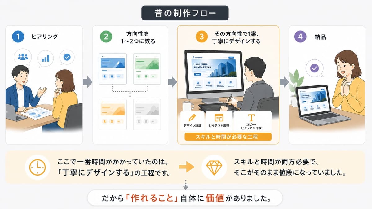 昔の制作フロー。①ヒアリング ②方向性を1〜2つに絞る ③その方向性で1案を丁寧にデザインする ④納品。「丁寧にデザインする」工程に最も時間がかかり、「作れること」自体に価値があったと説明